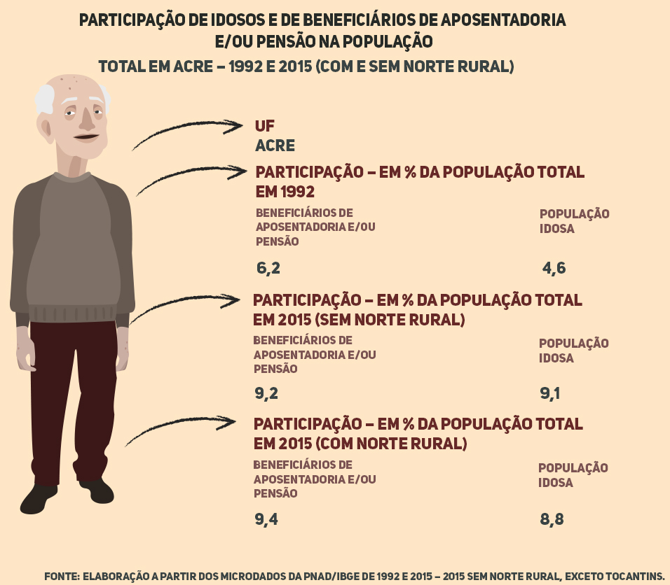 Previdência no Acre